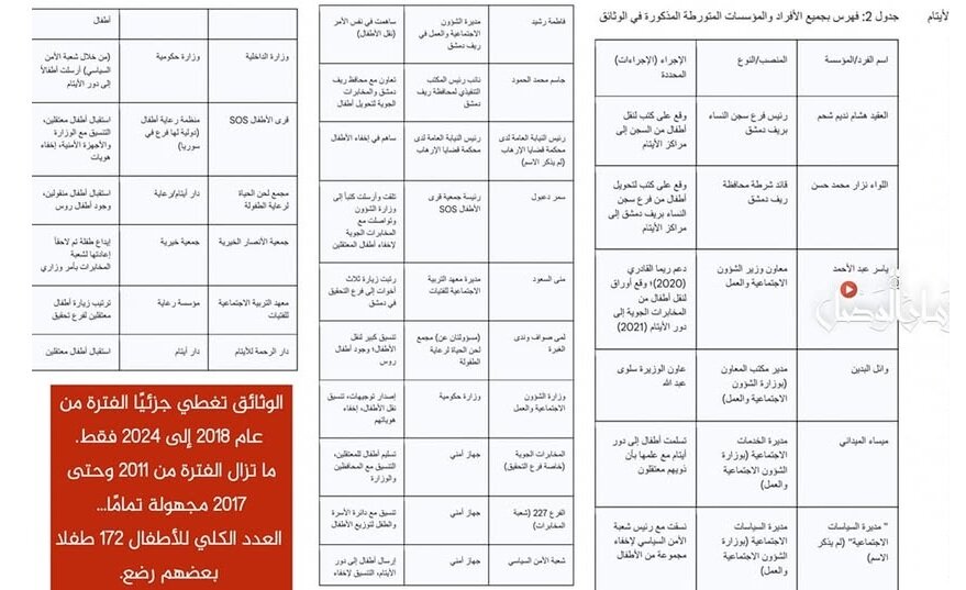 سوريا: شبكة رسمية لإخفاء أطفال المعتقلين.. وثائق تكشف تورط وزراء ومحافظين في مصير 172 طفلاً