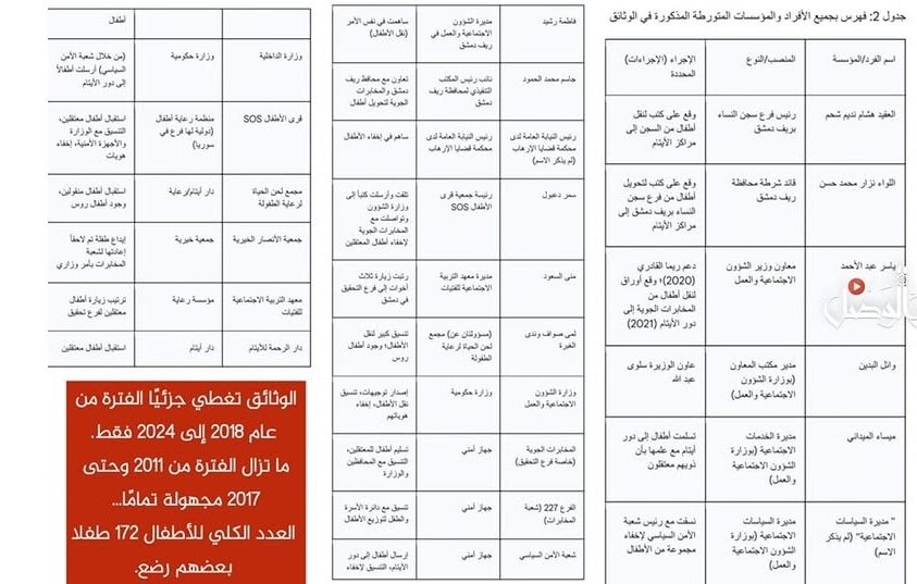 سوريا: شبكة فساد تكشف إخفاء النظام لأطفال المعتقلين وتورط وزراء ومحافظين