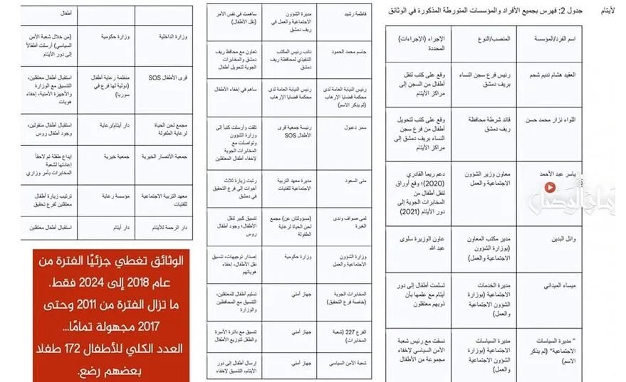 سوريا: شبكة رسمية لإخفاء أطفال المعتقلين.. وثائق تكشف تورط وزراء ومحافظين في مصير 172 طفلاً