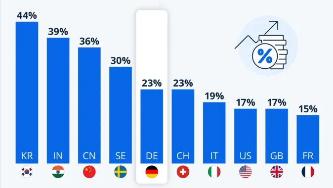 تقرير يكشف: لماذا الألمان الأقل استثماراً في الأسهم والصناديق عالمياً؟
