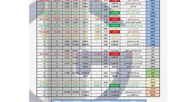 سوق دمشق للأوراق المالية: تداولات بقيمة 1.5 مليار ليرة وأداء متباين للأسهم